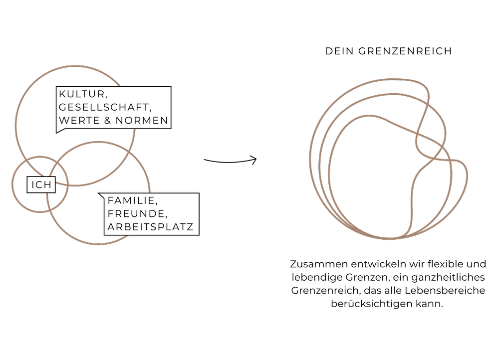 Grenzenreich Infografik: Persönliche Grenzen als innerer und äußerer Raum